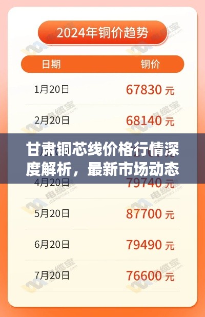 甘肃铜芯线价格行情深度解析,最新市场动态一网打尽!