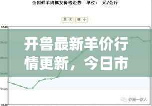开鲁最新羊价行情更新,今日市场走势分析