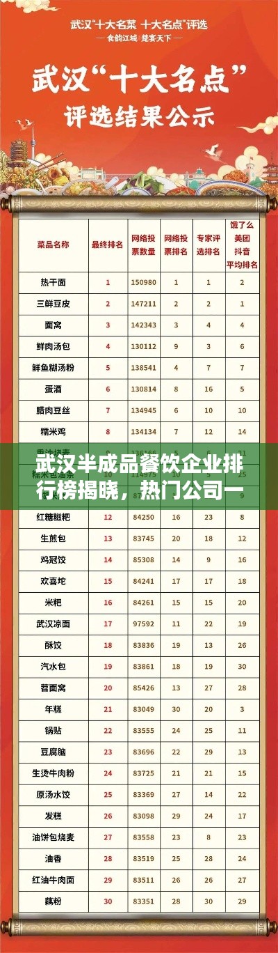 武汉半成品餐饮企业排行榜揭晓,热门公司一览!